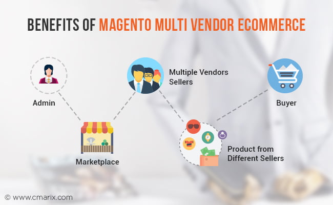 Magento Development