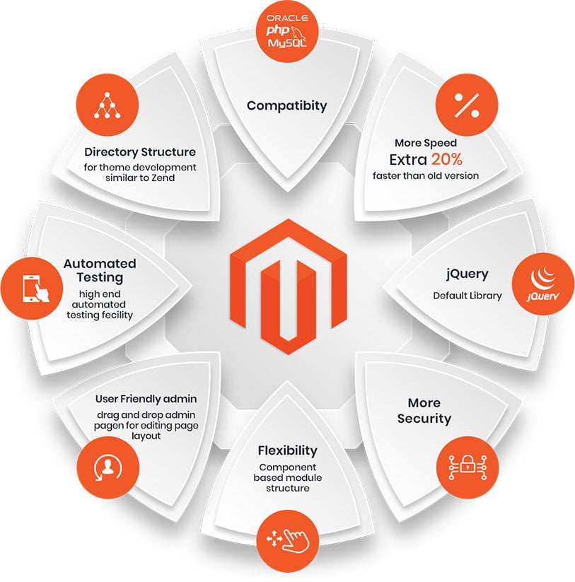 Magento Development Services Pracoda Technologies